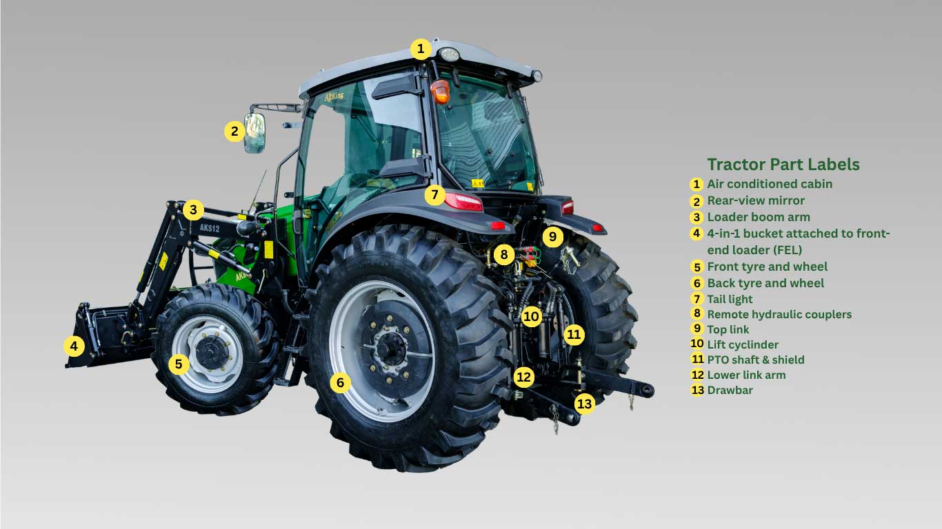 Labelled tractor parts diagram showing cabin, loader boom arm, PTO shaft, lift cylinder and drawbar - key terms explained.